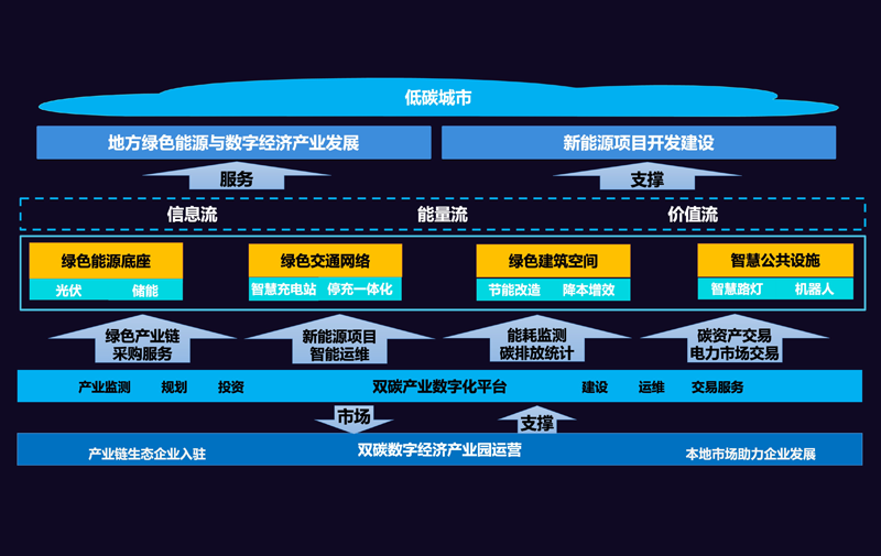城市光储充照及建筑节能解决方案